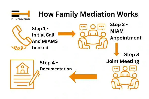 EH mediation - family mediation Lymington process
